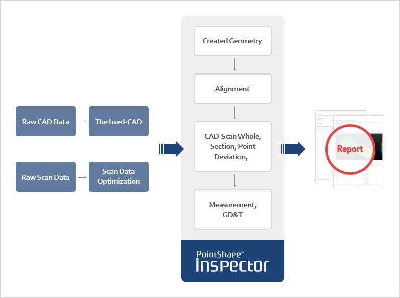 3D inspection